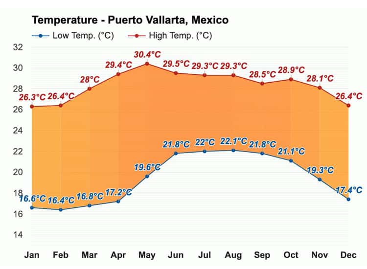 Puerto Vallarta Weather